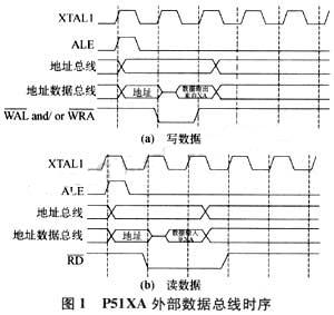 p51xa訪問(wèn)外部數(shù)據(jù)總線的單個(gè)數(shù)據(jù)的時(shí)序圖