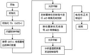 軟件實現(xiàn)流程圖