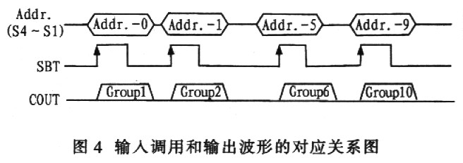 輸入調(diào)用和輸出波形的對(duì)應(yīng)關(guān)系