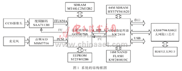 基于IPv6的嵌入式視頻監(jiān)視系統(tǒng)的硬件設(shè)計