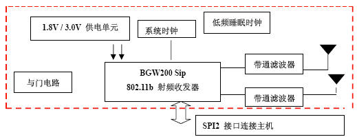 WIFI 子系統(tǒng)硬件框圖