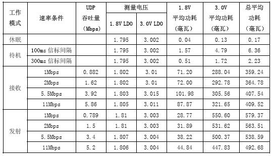 BGW200 在LPC2220/Linux2.4 系統(tǒng)平臺(tái)上的功耗測(cè)試