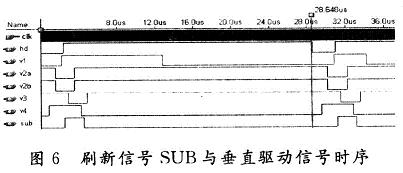 刷新信號SUB與垂直驅(qū)動信號時序關(guān)系的仿真結(jié)果