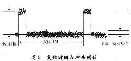 供復位時間設定用的脈沖周期