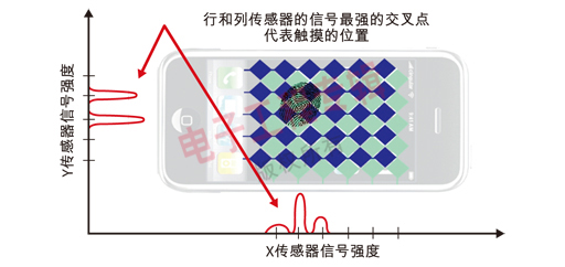 圖3：行和列傳感器的信號強度確定了觸摸的位置