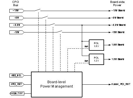 展示了一個支持熱插拔的cPCI板的電源管理系統(tǒng)的頂層設(shè)計圖