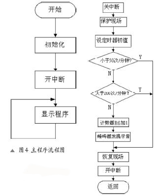 圖4為主程序流程圖