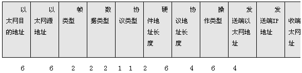 ARP協(xié)議實(shí)現(xiàn)