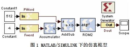 根據(jù)DDS 控制原理在MATLAB 環(huán)境中建立如下的模型