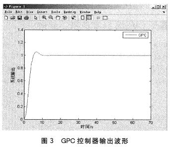 GPC控制器輸出波形