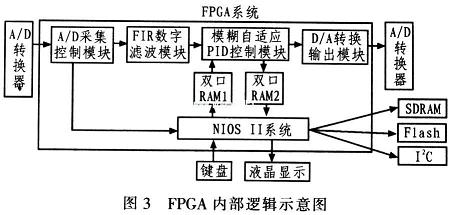 FPGA內(nèi)部邏輯示意圖