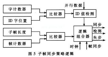 子幀同步策略邏輯實(shí)現(xiàn)