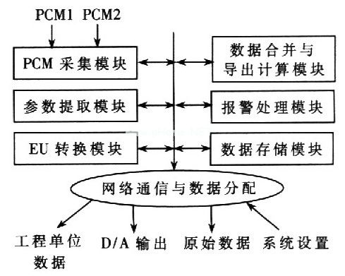 遙測(cè)前端處理器軟件組成與實(shí)際工資時(shí)數(shù)據(jù)處理流程