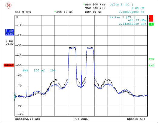 圖6. POUT = 19W (Motorola? MW41C2230和MRF21085)時的輸出頻譜