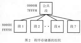 提高存儲器利用率結構