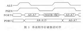 由單片機外部程序區(qū)訪問時序