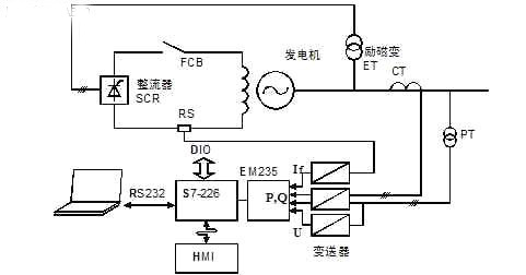 基于PLC的發(fā)電機故障錄波系統(tǒng)的研究與設(shè)計