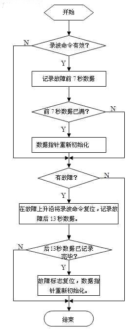 基于PLC的發(fā)電機故障錄波系統(tǒng)的研究與設(shè)計