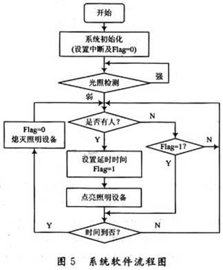 系統(tǒng)軟件設計流程