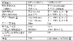 LTE系統(tǒng)的主要技術(shù)指標(biāo)