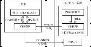 仿真平臺的總體結(jié)構(gòu)