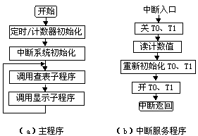 基于89C51單片機(jī)的環(huán)境噪聲測(cè)量?jī)x