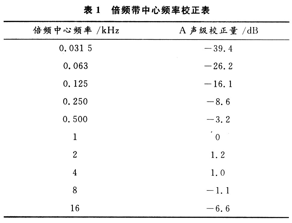 倍頻帶中心頻率與A聲級(jí)校正量之問的關(guān)系