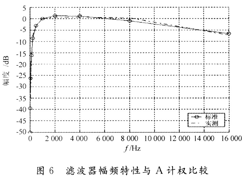 濾波器的幅頻特性和A計(jì)權(quán)的要求比較