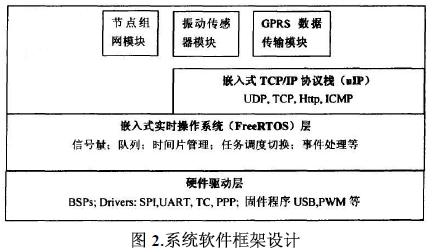 系統(tǒng)的軟件體系結(jié)構(gòu)