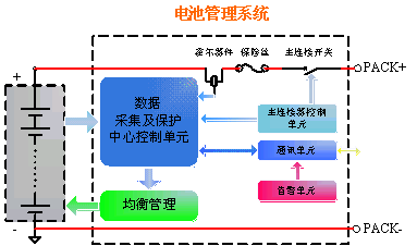 圖1：為電池管理系統(tǒng)的簡單框圖。