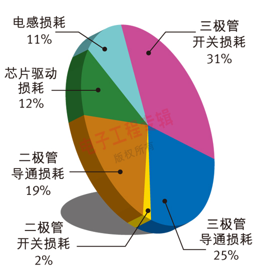 圖2  升壓型背光驅(qū)動(dòng)電路功耗分布圖