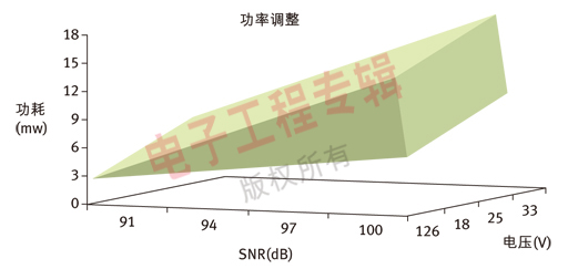 圖1：功耗隨SNR和電壓增加而增加。用戶可以根據(jù)應用和系統(tǒng)要求調(diào)整功率。