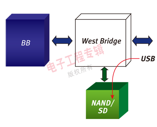 圖6：使用橋接器架構來實現(xiàn)的高速USB理想的數(shù)據(jù)路徑。