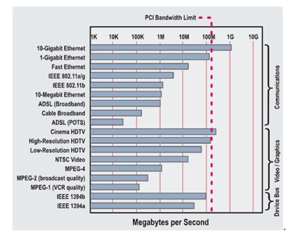 圖1：各種應(yīng)用的帶寬需求對(duì)比理論上PCI提供的132MBps。