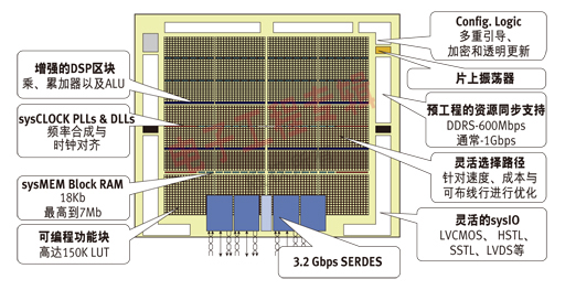 圖3：LatticeECP3中檔FPGA框圖，內(nèi)有集成的SERDES模塊。