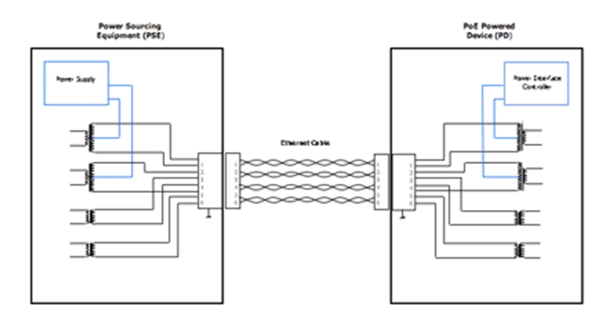 圖1：典型的PoE電路。（供電設備(PSE)、受電設備、以太網(wǎng)電纜）