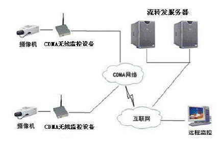 圖2：基于CDMA網(wǎng)絡(luò)的典型無線視頻監(jiān)控系統(tǒng)。