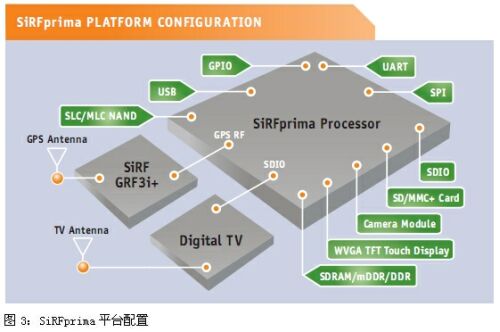 圖3：SiRFprima平臺(tái)配置