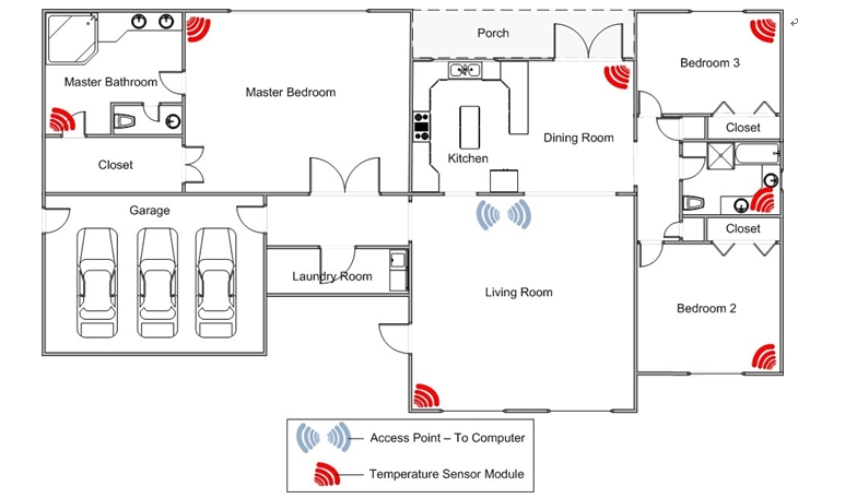 圖2：家庭無線溫度監(jiān)視網(wǎng)絡(luò)。