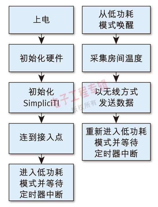 圖3: MSP430 MCU的智能低功耗模式工作流程。