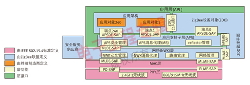 圖4：ZigBee棧架構(gòu)。