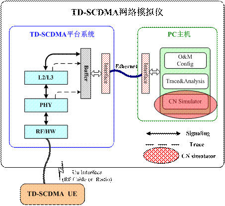 圖1：核心網(wǎng)模擬儀在TD-SCDMA網(wǎng)絡模擬儀中的位置。