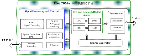 圖2：TD-SCDMA網(wǎng)絡模擬儀平臺系統(tǒng)。