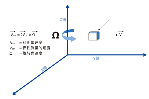 D1ϼٶȳF(xin)DƽcDʳ