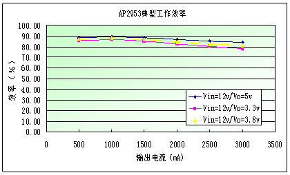 圖4：AP2953的典型工作效率。