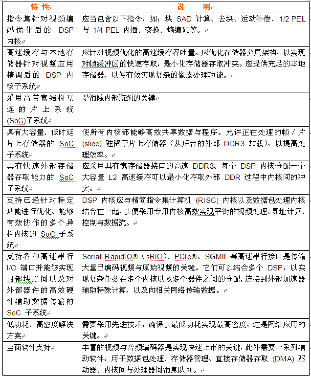 表 1. 多媒體專用多核DSP重要特性。