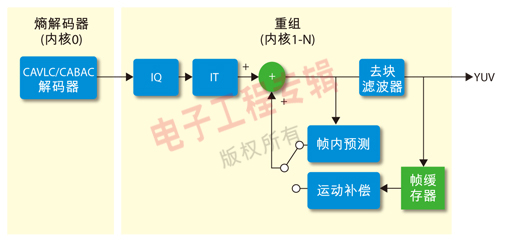 圖 4.  H.264解碼器方框圖。