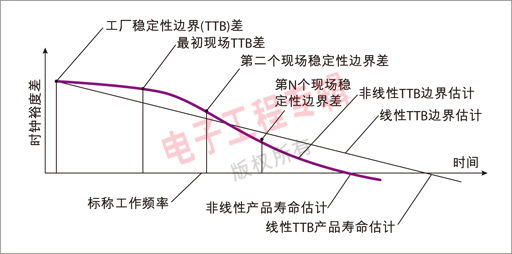 圖 1：系統(tǒng)使用壽命估算分析圖。