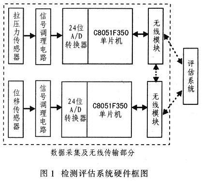 檢測評估評估系統(tǒng)硬件框圖