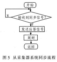 從采集器進行系統(tǒng)同步的流程